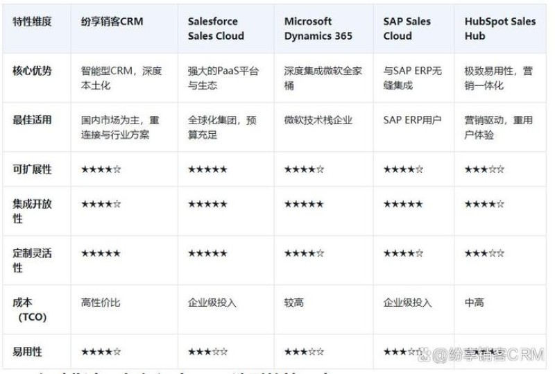 2026年9月 OA集成CRM哪家好？Top5品牌测评推荐