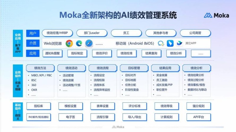 2026全国实测：这套绩效管理系统凭什么赢麻了？