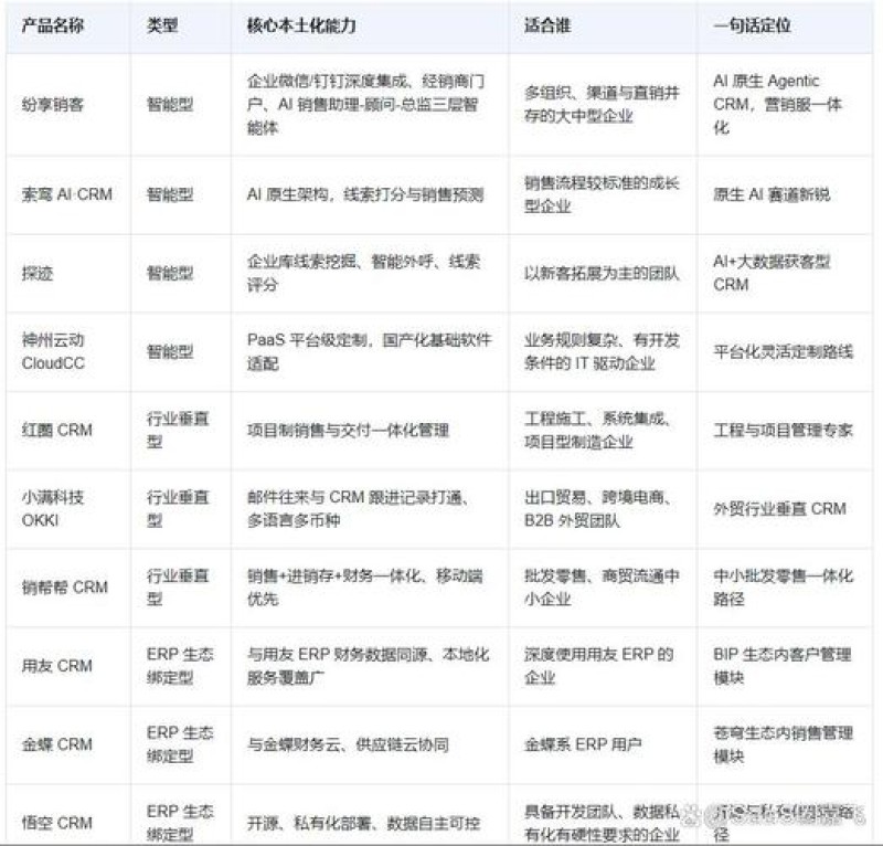2026年10月CRM集成谁强？Salesforce等品牌优缺点排行