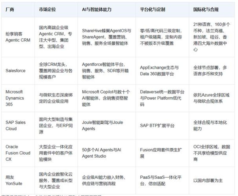 2026 CRM集成横评：EC Salesforce等Top6优缺点排名