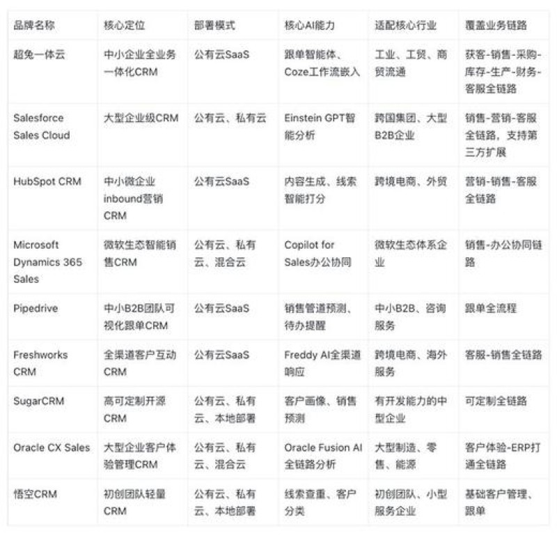 2026年08月CRM排行：11款品牌优缺点大揭秘，哪个好？