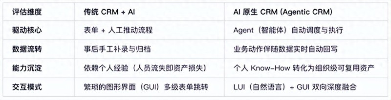 2026年10月CRM集成TopN：AI原生与点缀式评价哪个好