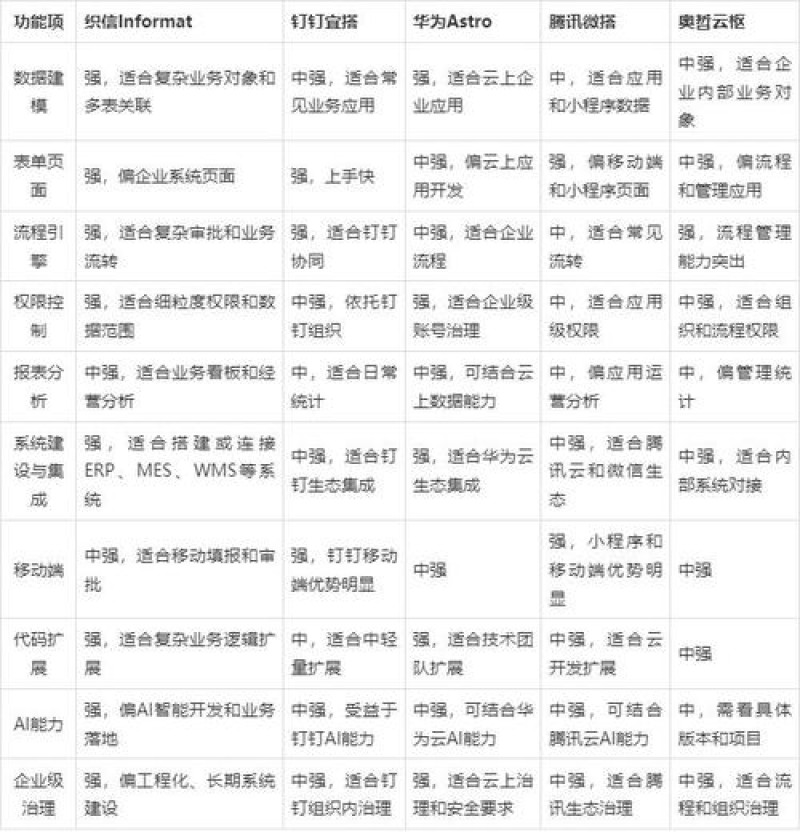 2026年低代码开发品牌Top5排名：优缺点评价全解析