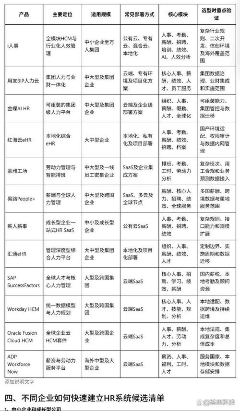 2026年9月HR管理系统功能模块排名推荐：这些品牌优缺点全解析