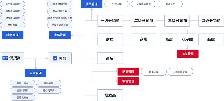 全渠道库存管理_库存数据同步_1045.项目物料库存实时同步网关