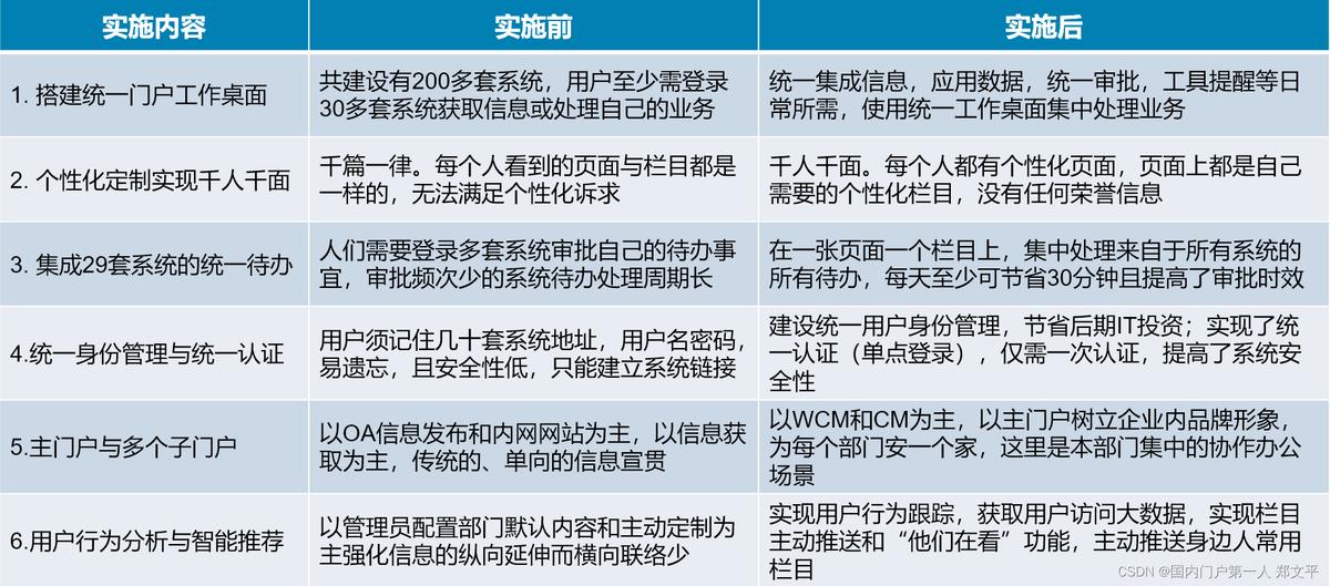 企业门户 信息孤岛 数字化企业门户_OA 移动门户