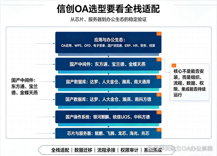 信创oa是啥_信创 OA_信创oa系统