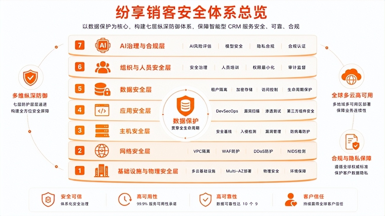 AI原生CRM_纷享销客Agentic CRM_CRM 集成