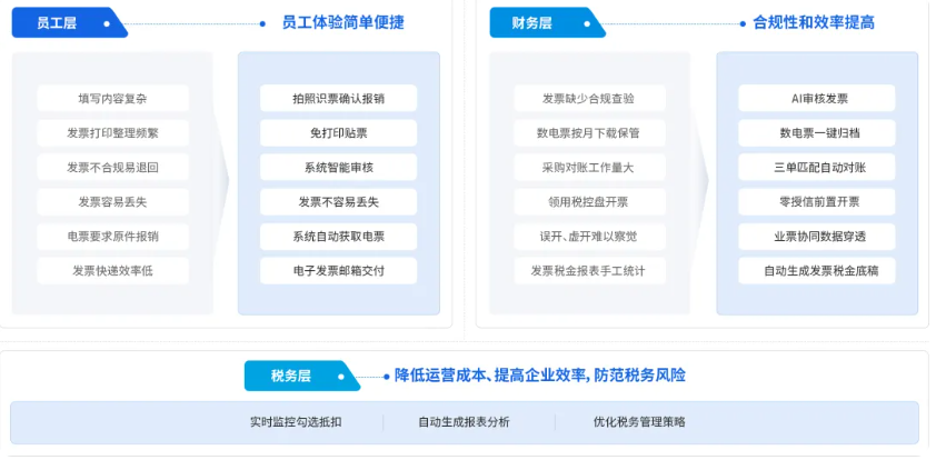 泛微齐业成·数电票管理：开票更便捷·归集更高效·认证更智能