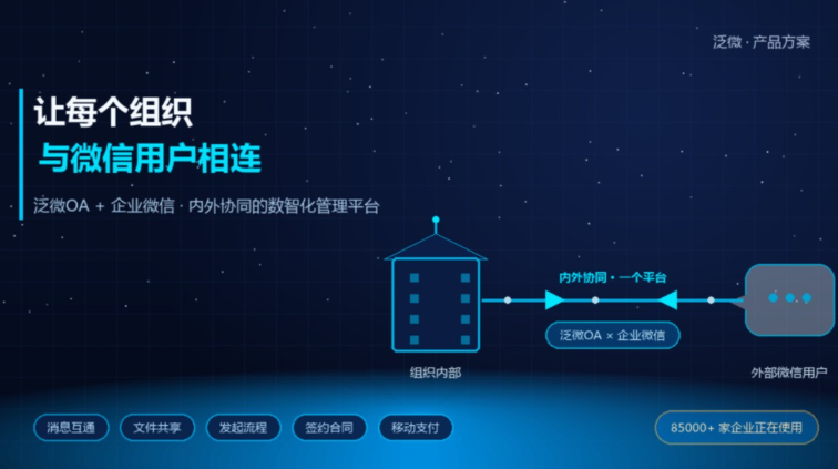 泛微内外协同平台: 让每个组织与微信用户相连