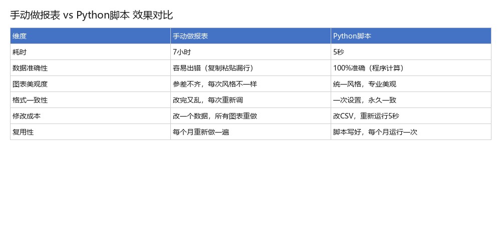 OA 自定义报表_Python自动化Excel报表_手动做报表痛苦