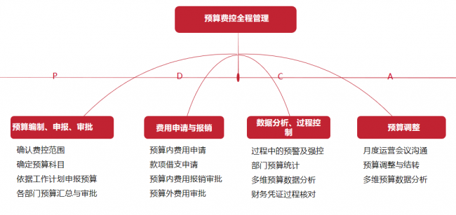 OA 费用管控_华天动力协同OA系统_大额费用管控