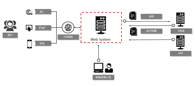 华天动力协同OA系统_OA 费用管控_大额费用管控