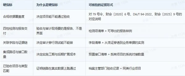 财务负责人视角硬指标_OA 电子档案_电子会计档案选型评测