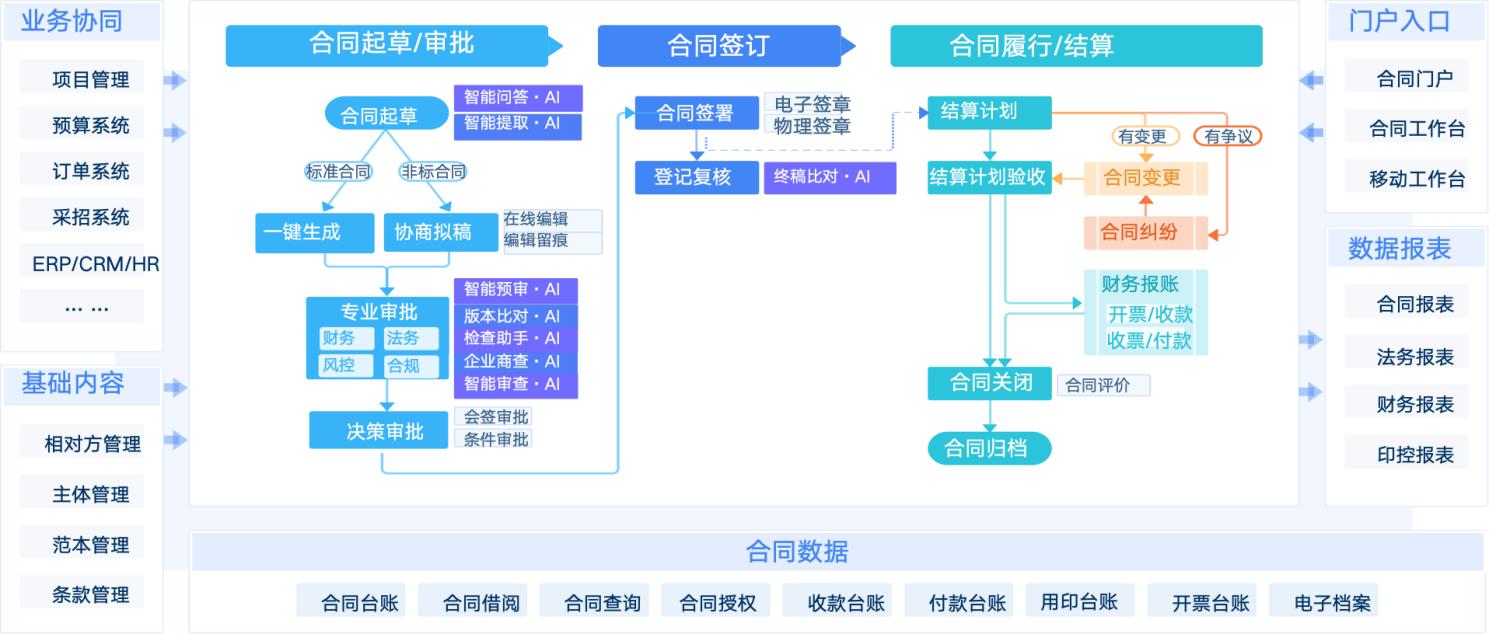 智能合同管理平台_OA 合同台账_AI合同审查工具