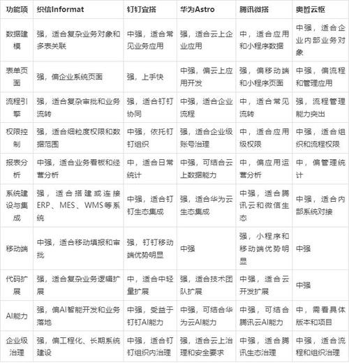 低代码小程序开发平台_低代码平台选型攻略_低代码开发